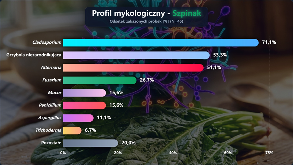 Rodzaje grzybów pleśniowych oznaczonych w próbkach szpinaku