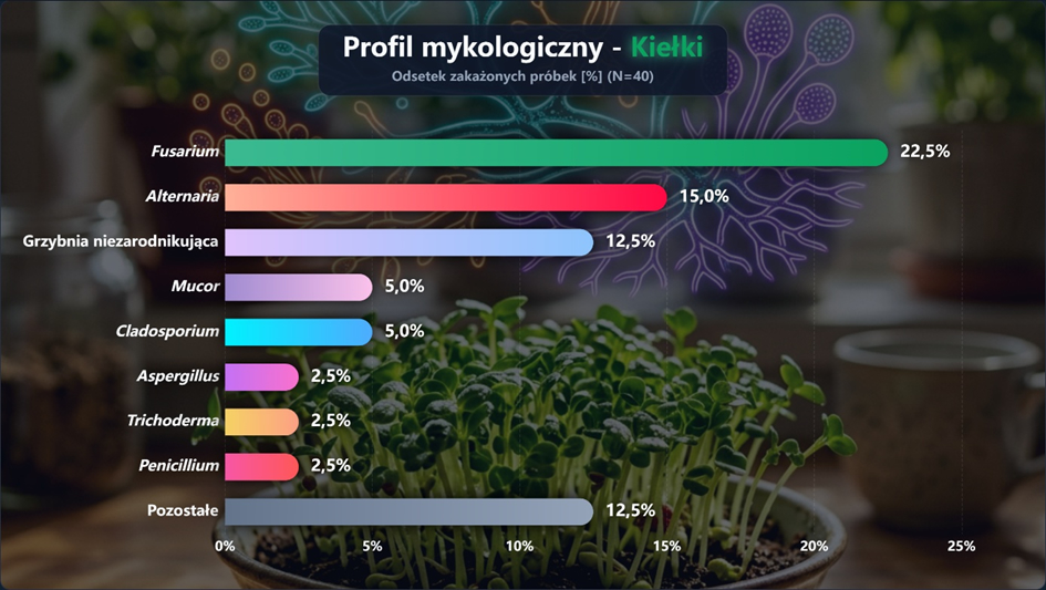 Rodzaje grzybów pleśniowych oznaczonych w próbkach kiełków