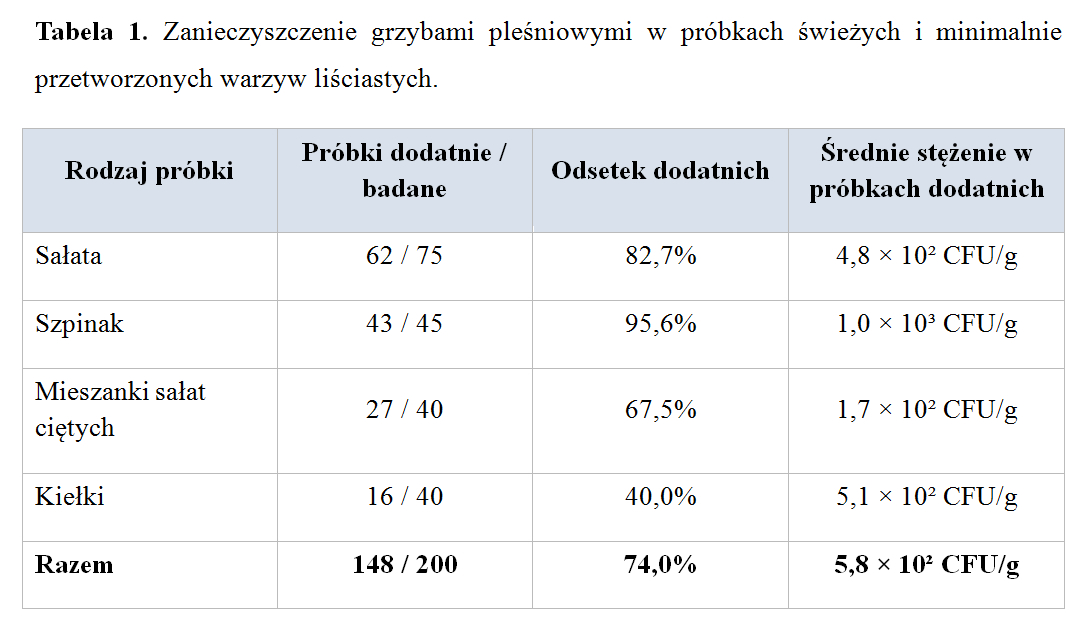 Zanieczyszczenie grzybami pleśniowymi w próbkach świeżych i minimalnie przetworzonych warzyw liściastych