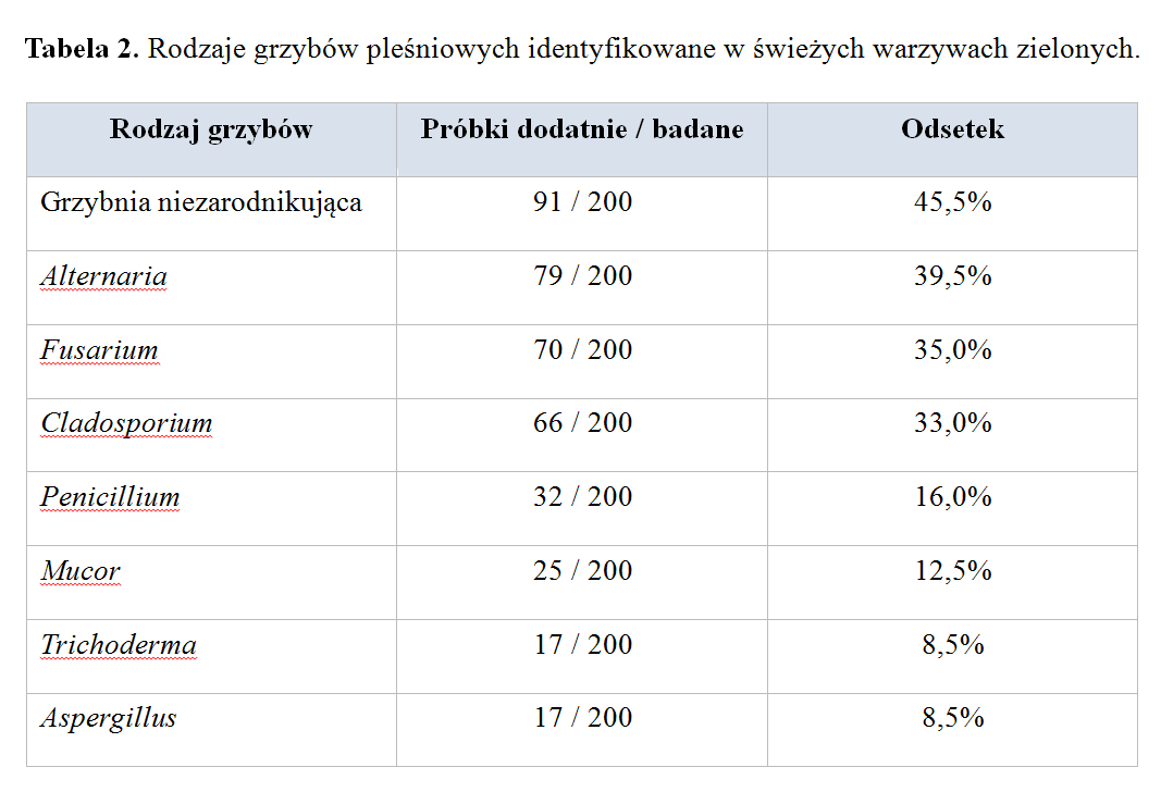 Rodzaje grzybów pleśniowych identyfikowane w świeżych warzywach zielonych