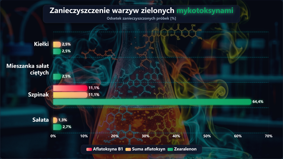 Występowanie myotoksyn w świeżych warzywach zielonych