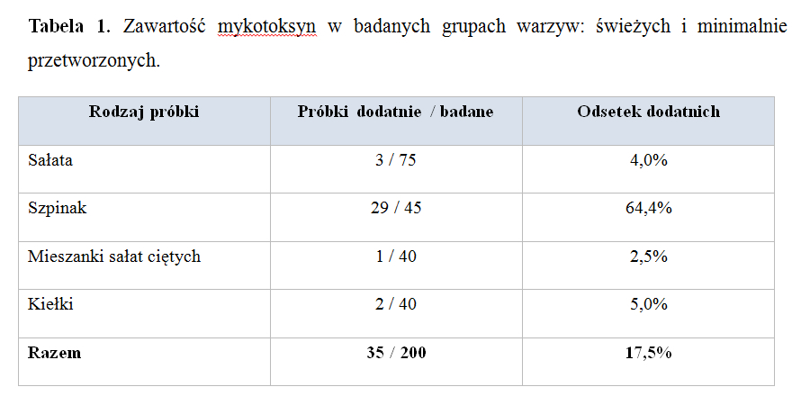 Zawartość mykotoksyn w badanych grupach warzyw: świeżych i minimalnie przetworzonych