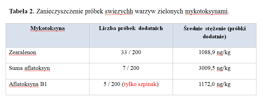 Zanieczyszczenie próbek swiezychh warzyw zielonych mykotoksynami